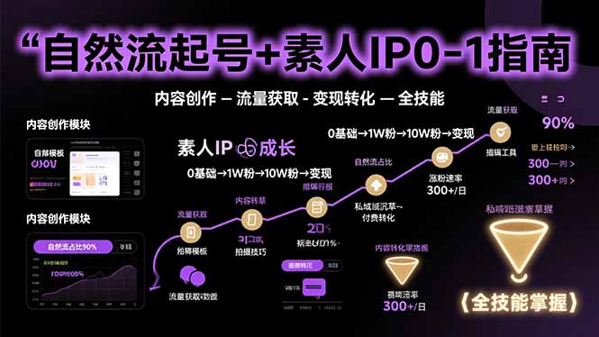 自然流起号+素人IP0-1指南，快速掌握内容创作-流量获取-变现转化-全技能-中创项目网