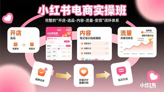 （15671期）小红书电商实操班：完整的”开店-选品-内容-流量-变现”闭环体系-中创项目网