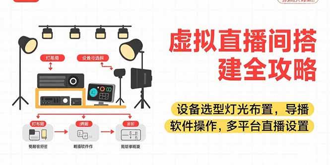 （15404期）虚拟直播间搭建全攻略，设备选型灯光布置，导播软件操作，多平台直播设置-中创项目网