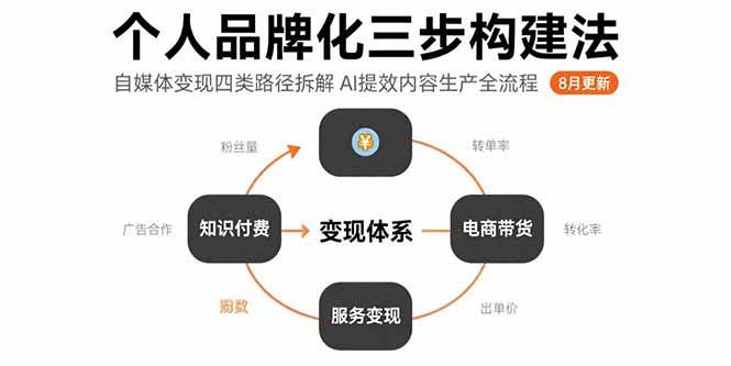 （15617期）个人品牌化三步构建法-8月：自媒体变现四类路径拆解 AI提效内容生产全流程-中创项目网