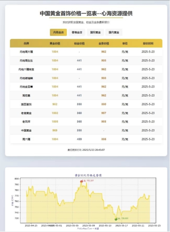 黄金首饰价格查询官网源码 黄金价格查询网站源码 已对接数据接口-中创项目网