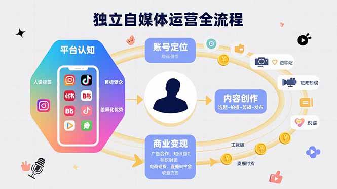 （15668期）独立自媒体运营的全流程，从平台认知、账号定位、内容创作到商业变现-中创项目网