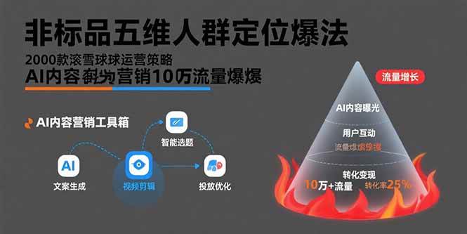 （15619期）非标品五维人群定位法，2000款滚雪球运营策略，AI内容营销10万流量引爆-中创项目网
