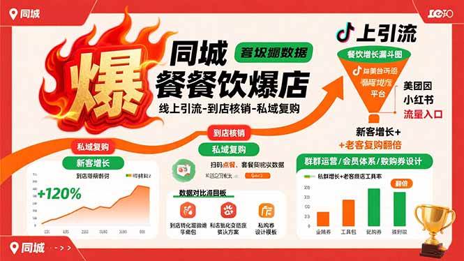 （15689期）同城餐饮爆店课：线上引流-到店核销-私域复购，新客增长+老客复购翻倍目标-中创项目网